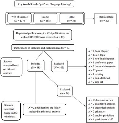 Grit in second language acquisition: a systematic review from 2017 to 2022